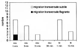Figure 3 : Nombre d’échantillons du lot A sur lequel on observe
                   une migration transversale de composés colorés