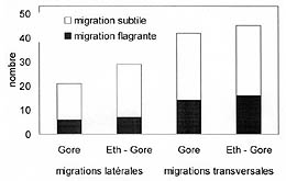 Figure 5 : Nombre d’échantillons du lot B sur lequel on observe
une migration transversale ou latérale de composés colorés. Ce nombre est représenté en fonction du traitement appliqué