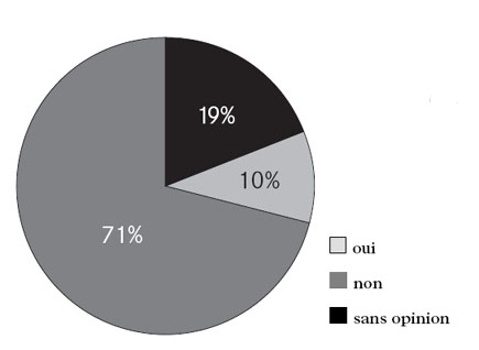 Connaissance de sociétés offrant des services de désacidification de masse en France  10 % oui, 71 % non et 19 % sans opinion