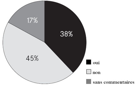 recours à la désacidification de masse comme traitement de conservation 38 % oui, 45 % non et 17 % sans commentaires