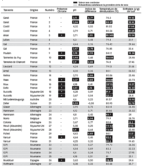 Tableau des résultats de la première série de tests